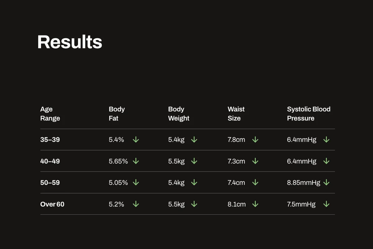 The results that follow