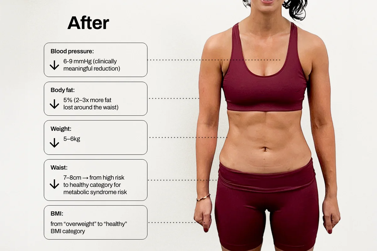 What women achieve with us after 12 weeks